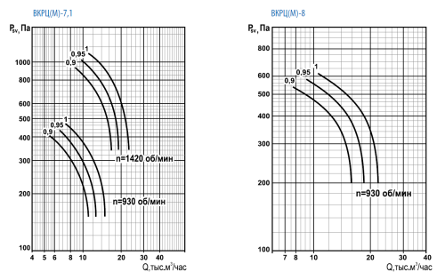 Вентилятор крышный ВКРЦ(М)-7,1 11/1500 (1)