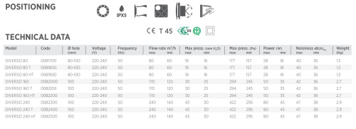 Центробежный вытяжной вентилятор O.ERRE Diverso 80 D75 с фильтром