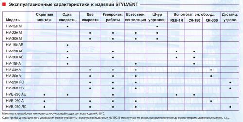 Вентилятор оконный Soler & Palau HV-230 RC