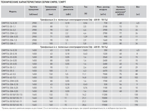 Химическистойкий вентилятор Soler Palau CMPT/2-20A 0,55KW