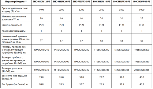 Воздушно-тепловая завеса BALLU BHC-H10W18-PS