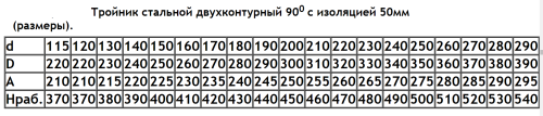 Тройник 90° D=120(1)/220 нерж.304