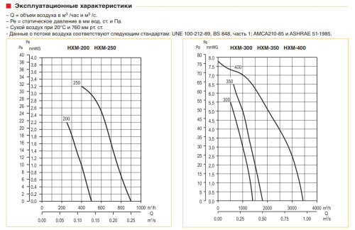 Вентилятор осевой Soler Palau HXM-200