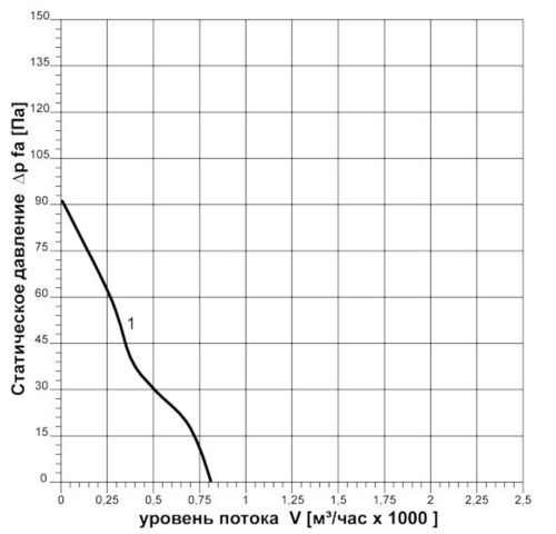 Вентилятор осевой ВО-2,3-220В