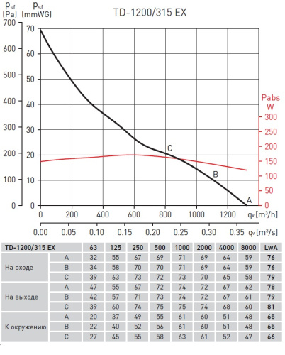 Вентилятор взрывозащищенный TD-1200/315 ATEX Soler & Palau