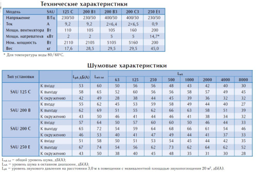Приточная установка OSTBERG SAU 125 C1