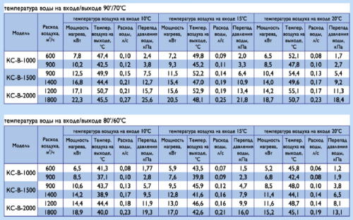 Воздушно-тепловая завеса Арктос КС - В - 1000 А