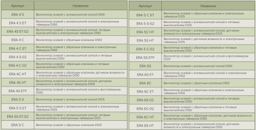 ERA 5S HT, Вентилятор осевой, датчиком влажности таймером BB D125