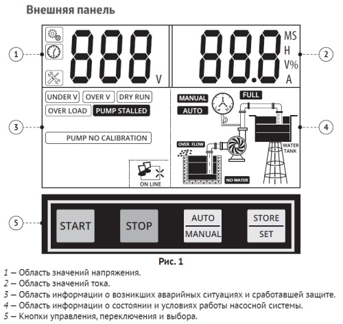 Пульт управления Unipump M3-D1C 0.75-4 кВт, компл 17148