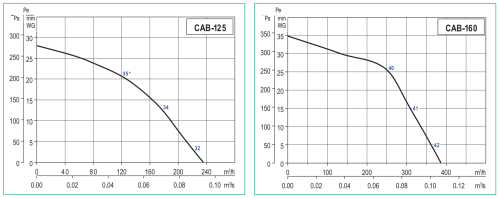 Вентилятор канальный шумоизолированный Soler & Palau CAB-160