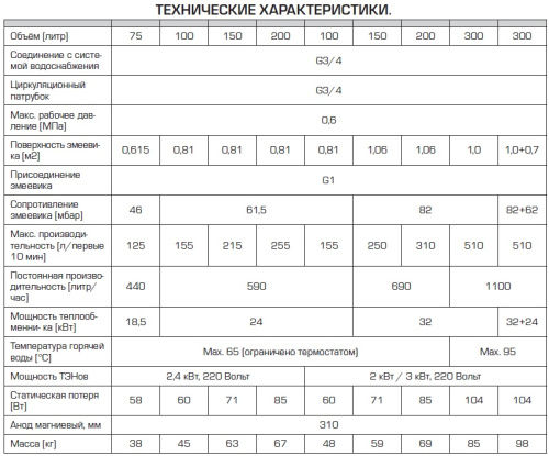 Бойлер косвенного нагрева Stout 200 литров, ТЭН 2,4 кВт, настенный