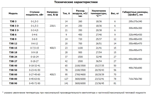 Тепловентилятор ТЭВ – 90
