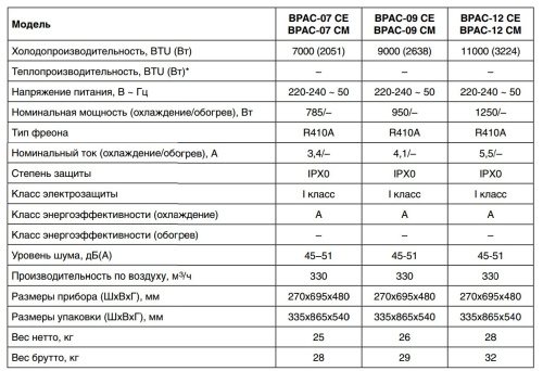 Мобильный кондиционер Ballu BPAC-07 CM серия Smart MECHANIC