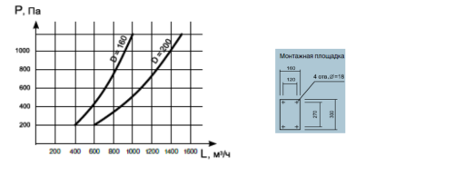 Воздуховытяжное устройство Спрут 4-160