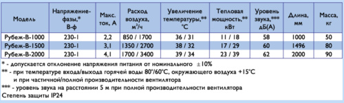 Воздушно-тепловая завеса Арктос Рубеж - В - 2000 П