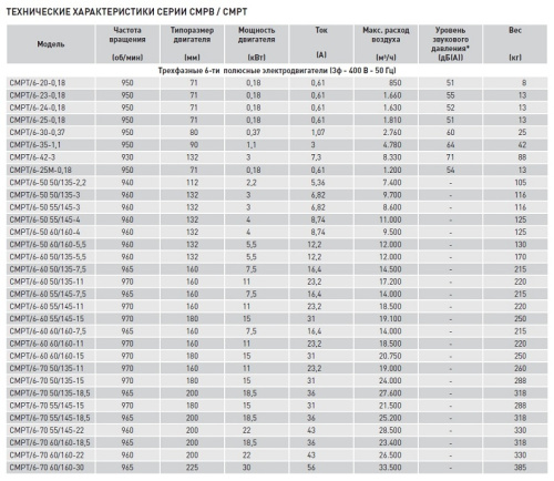 Химическистойкий вентилятор Soler Palau CMPT/4-50 50/135 7,5KW LG000