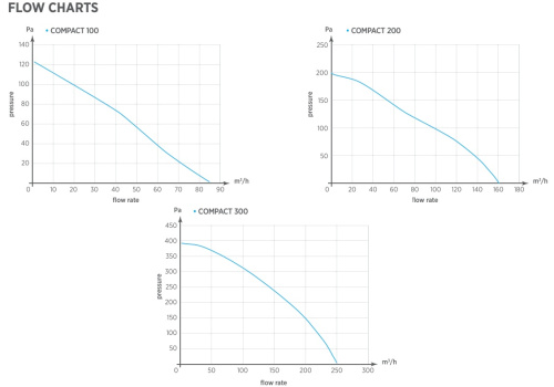 Центробежный вытяжной вентилятор O.ERRE Compact 300 Т D97 с фильтром, таймер
