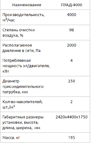 Пылеулавливающий агрегат ПУАД-4000
