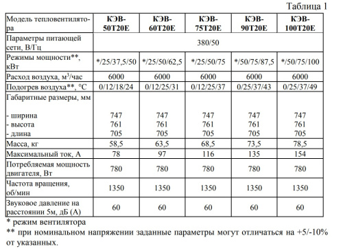 Тепловентилятор КЭВ-100Т20Е Тепломаш