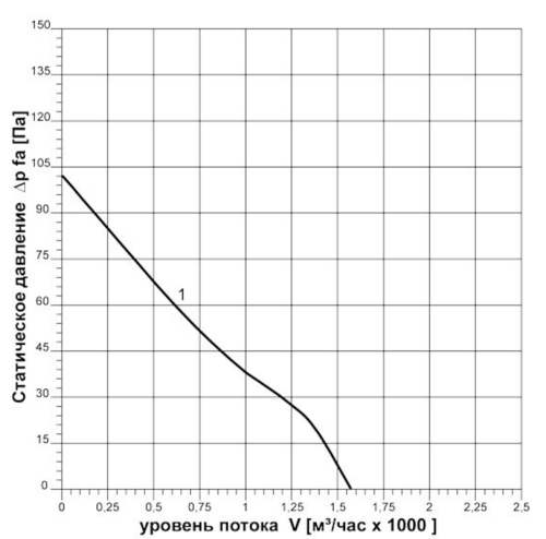 Вентилятор осевой ВО-3,0-220В
