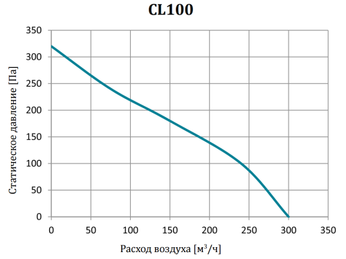 Канальный вентилятор CL100 Lufberg