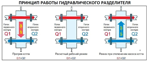 Гидравлическая стрелка Stout 5 м3/час SDG-0015-004003