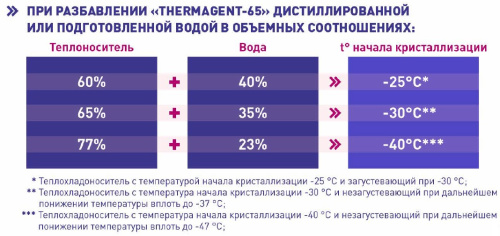 Теплоноситель Thermagent -65°C этиленгликоль 50 кг