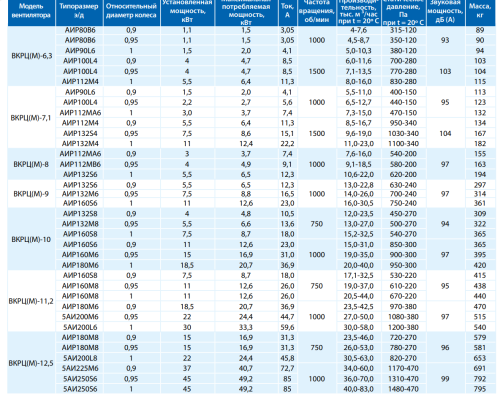 Вентилятор крышный ВКРЦ(М)-7,1 11/1500 (1)