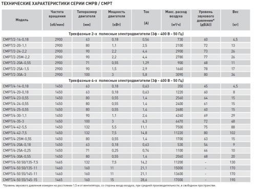 Химическистойкий вентилятор Soler Palau CMPT/4-42 7,5KW
