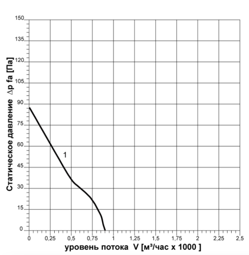 Вентилятор осевой ВОК-2,5-220