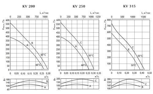 Вытяжной вентилятор Ostberg KVFU 200 B