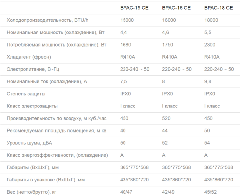 Мобильный кондиционер Ballu BPAC-16 CE Серия Smart Pro