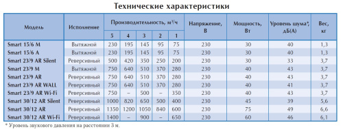 Вентилятор оконный O.ERRE SMART 23/9 AR wi fi реверс, с автомат. жалюзи и пультом радиоуправления