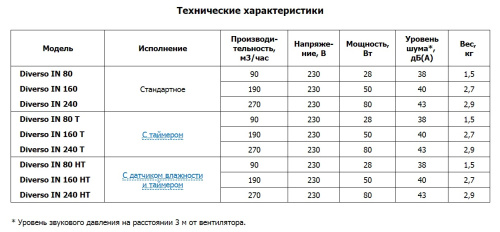 Центробежный вытяжной вентилятор O.ERRE Diverso IN 160 D97