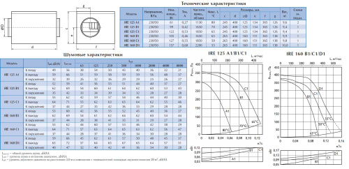 Вентилятор в изолированном корпусе Ostberg IRE 160 C1