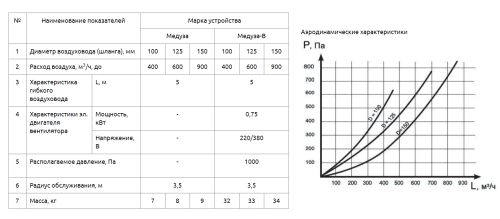Устройство Медуза-В-150-70-380