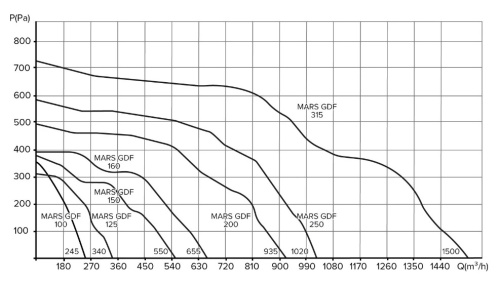 Вентилятор канальный ЭРА MARS GDF 100