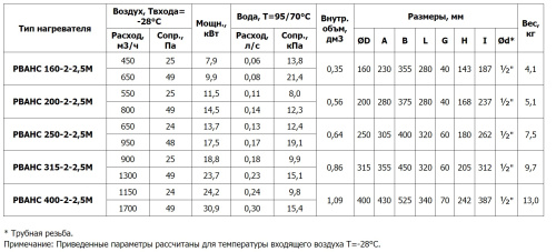 Канальный нагреватель PBAHC 100-2-2,5 М