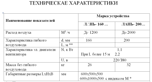 Воздуховытяжное устройства ЛаньМ 200-3-220