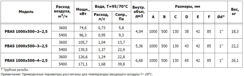 Канальный нагреватель PBAS 1000*500-4-2,5
