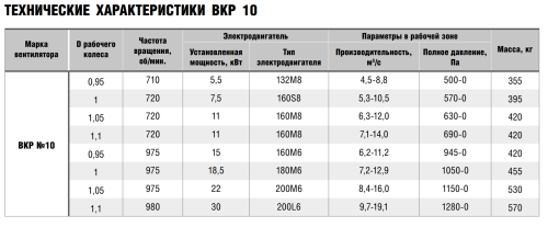 Крышный вентилятор ВКР № 10 эл.дв. 5,5/750 об/мин
