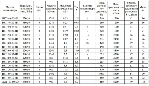 Вентилятор канальный ВКП 60-35-4E