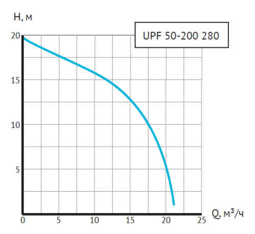 Насос циркуляционный Unipump UPF 50-200 280 мм, до 350 л./мин., фланцевый, одна скорость
