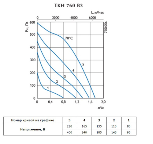 Крышный вентилятор Ostberg TKH 760 C3 Erp