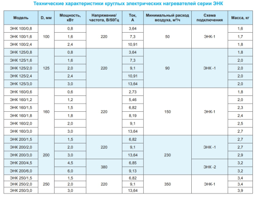 Электрический канальный нагреватель ЭНК 250/6,0 РОВЕН