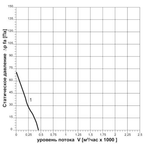 Вентилятор осевой ВО-2,0-220В