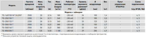 Вентилятор канальный TD-800/200 T 3V (220-240V 50/60) N8 Soler & Palau