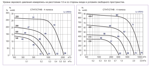 Крышный вентилятор дымоудаления Soler Palau CTHB/4-200