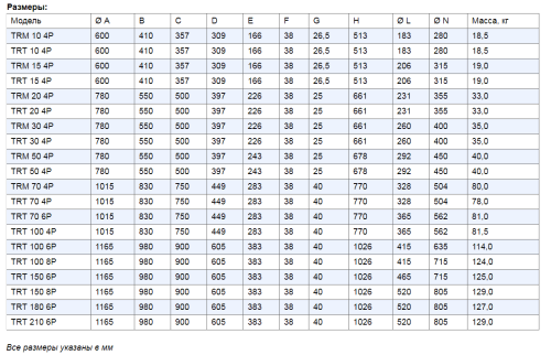 TRM 15 ED 4P Вентилятор крышный Vortice