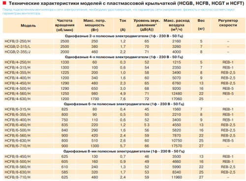 Вентилятор осевой Soler Palau HCFB/4-250/H-A VE